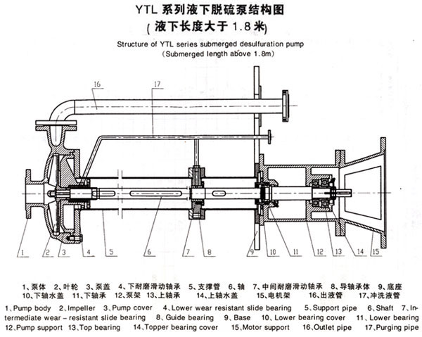 YTL系列液下脫硫泵