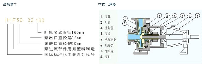 IHF氟塑料離心泵